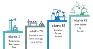 Industria 4.0 Decreto Crescita Digitalizzazione